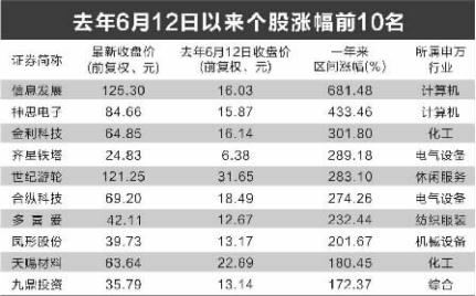 多股穿越熊市 百元股瘦身低价股扩容