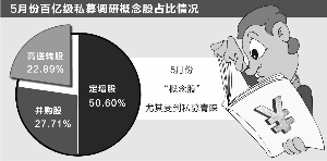 私募5月份勤练内功 密集调研概念股