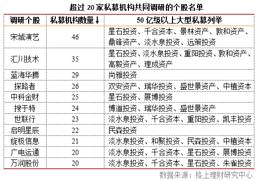 私募抱团调研11股 机器人概念异军突起