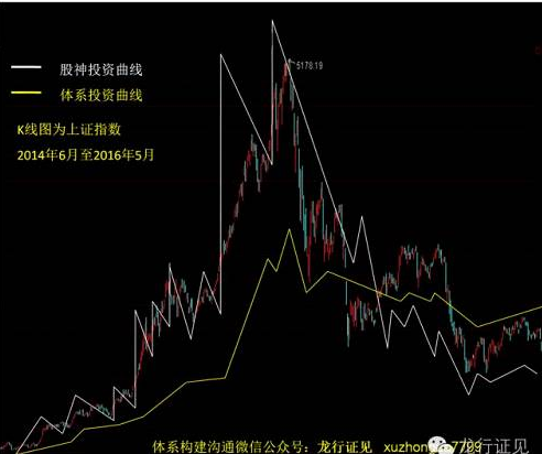 私募肺腑之言：股神都是浮云体系投资才是王道