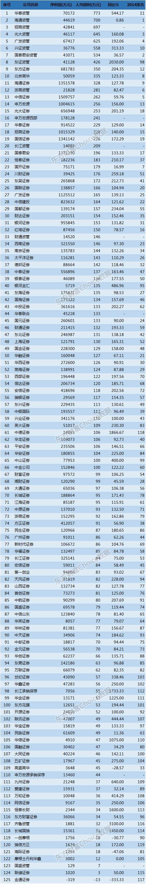 券商人均创收榜出炉:资管业务最赚钱