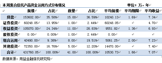 集合信托贷款类产品规模占比超35%