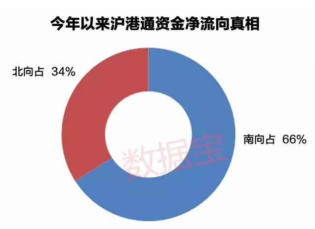 外资抄底A股真相：无数据支撑 资金流入港股