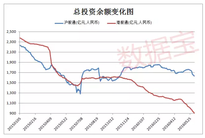 外资抄底A股真相：无数据支撑 资金流入港股