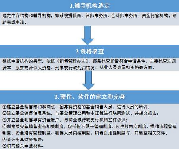 基金销售牌照申请攻略，价值1500万！