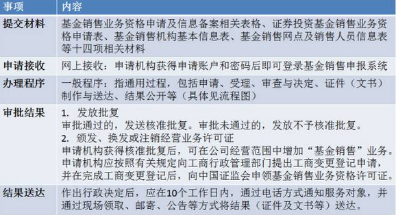 基金销售牌照申请攻略，价值1500万！