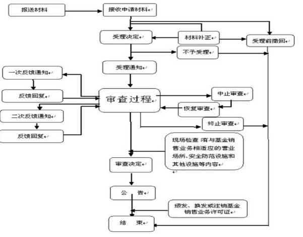 基金销售牌照申请攻略，价值1500万！