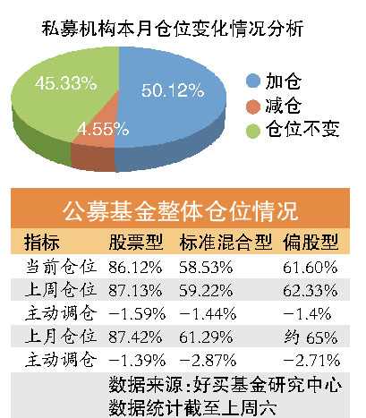 公募仓位处中高水平 借市场冲高股基减仓1%