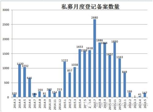 上月过关私募大幅增加 通过比例仍然不高