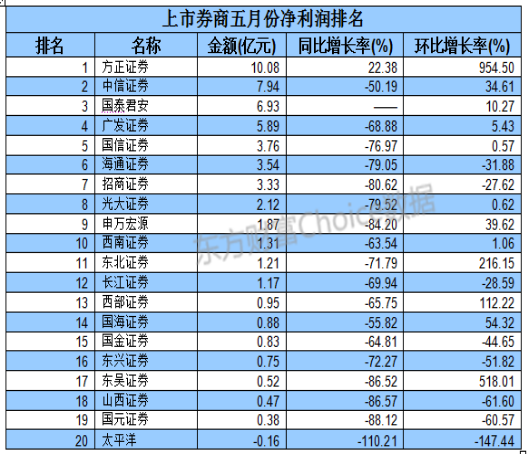 上市券商5月业绩揭晓 六成净利润环比增长