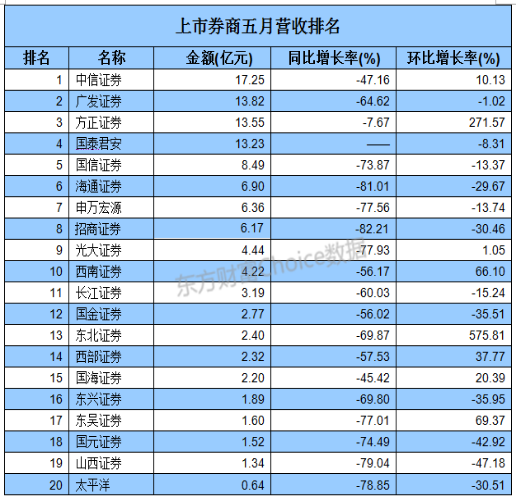 上市券商5月业绩揭晓 六成净利润环比增长