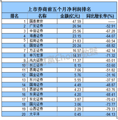 上市券商5月业绩揭晓 六成净利润环比增长