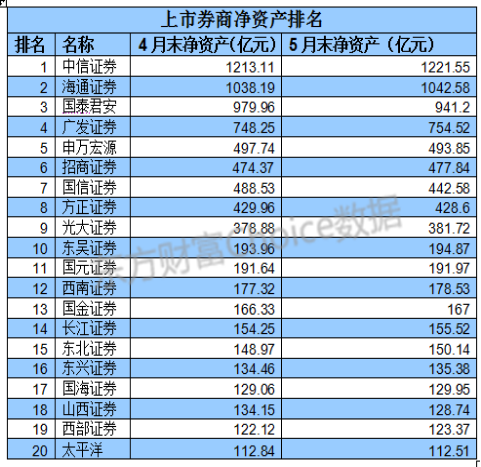 上市券商5月业绩揭晓 六成净利润环比增长