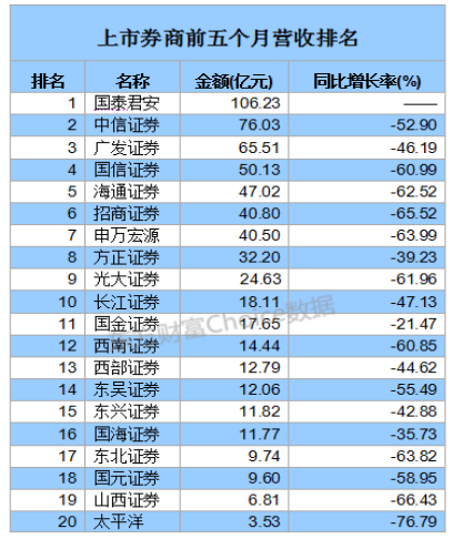 上市券商5月业绩揭晓 六成净利润环比增长