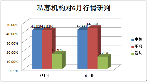 私募月度调查：近半私募乐观 加仓成主基调