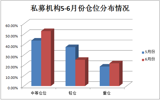 私募月度调查：近半私募乐观 加仓成主基调