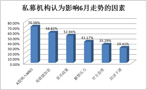 私募月度调查：近半私募乐观 加仓成主基调