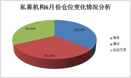 私募月度调查：近半私募乐观 加仓成主基调