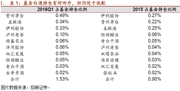 白酒股王者归来 主力整体低配部分踏空！