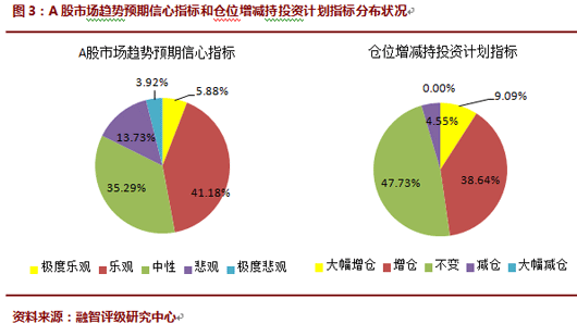 2016年06月对冲基金A股信心指数