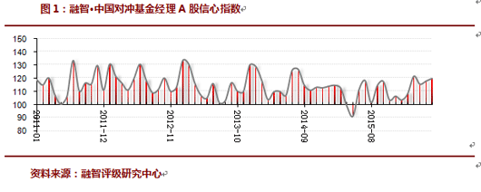 2016年06月对冲基金A股信心指数