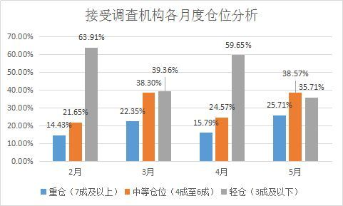 阳光私募月度调查：加仓是主基调