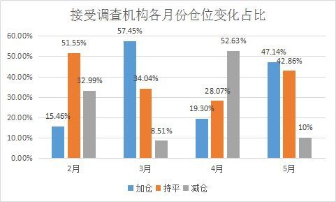 阳光私募月度调查：加仓是主基调