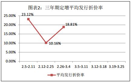 富国大通三月第四期定增研究报告 解禁绝对收益均值6.63%