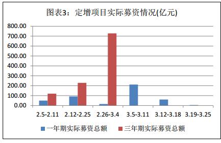 富国大通三月第四期定增研究报告 解禁绝对收益均值6.63%