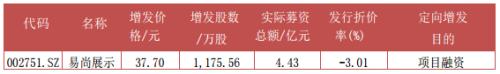 富国大通三月第四期定增研究报告 解禁绝对收益均值6.63%