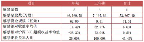 富国大通三月第四期定增研究报告 解禁绝对收益均值6.63%