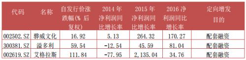 富国大通三月第四期定增研究报告 解禁绝对收益均值6.63%