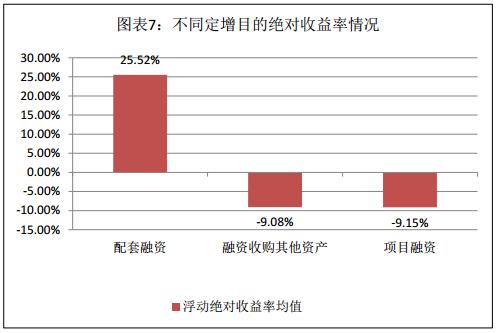 富国大通三月第四期定增研究报告 解禁绝对收益均值6.63%