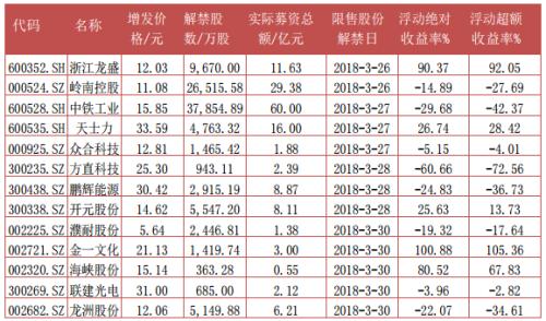 富国大通三月第四期定增研究报告 解禁绝对收益均值6.63%