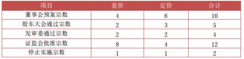 富国大通三月第四期定增研究报告 解禁绝对收益均值6.63%