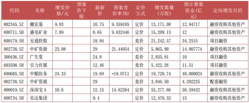 富国大通三月第四期定增研究报告 解禁绝对收益均值6.63%