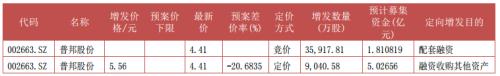 富国大通三月第四期定增研究报告 解禁绝对收益均值6.63%