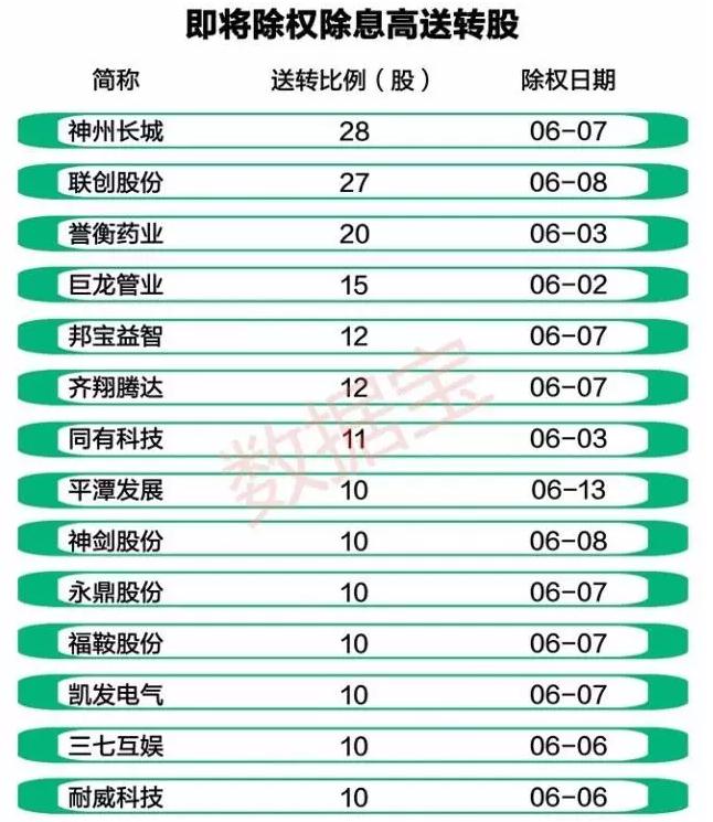 高送转涨停风暴又起 中期高送转潜力股曝光