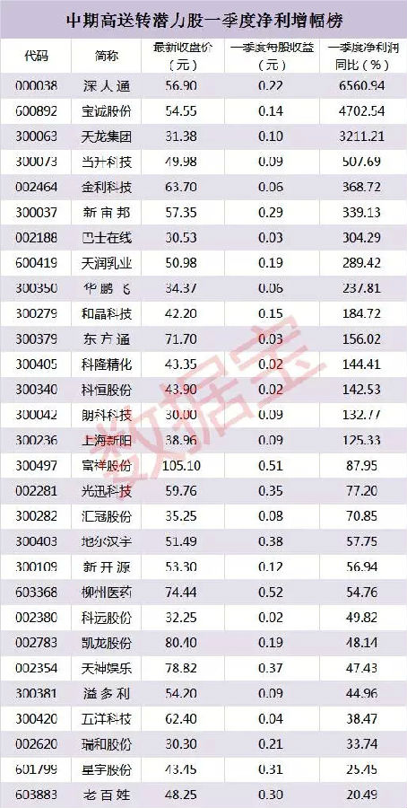 高送转涨停风暴又起 中期高送转潜力股曝光