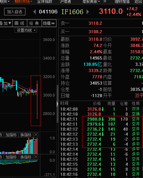 中金所：套保导致期指跌停