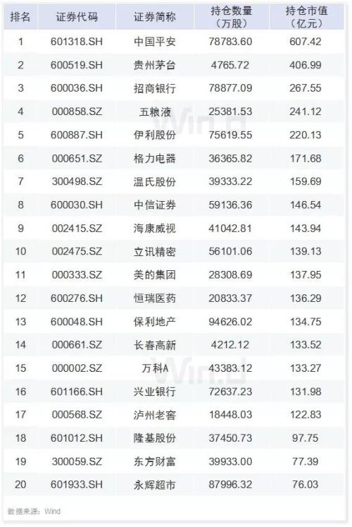 30图透析上市公司一季报！解密六大机构持仓变化