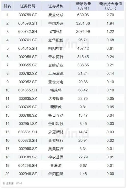 30图透析上市公司一季报！解密六大机构持仓变化