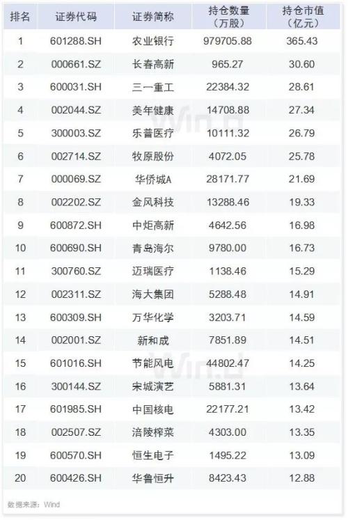 30图透析上市公司一季报！解密六大机构持仓变化