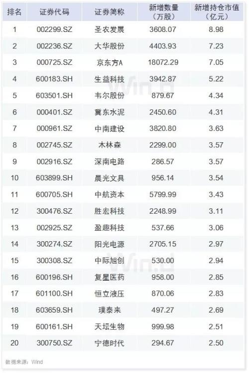 30图透析上市公司一季报！解密六大机构持仓变化