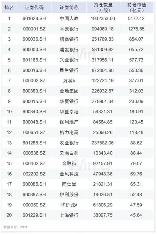 30图透析上市公司一季报！解密六大机构持仓变化