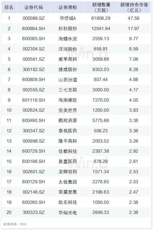 30图透析上市公司一季报！解密六大机构持仓变化