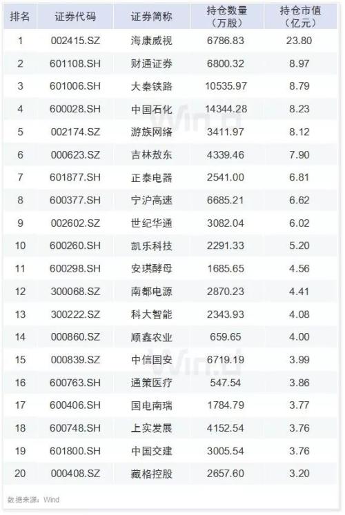 30图透析上市公司一季报！解密六大机构持仓变化