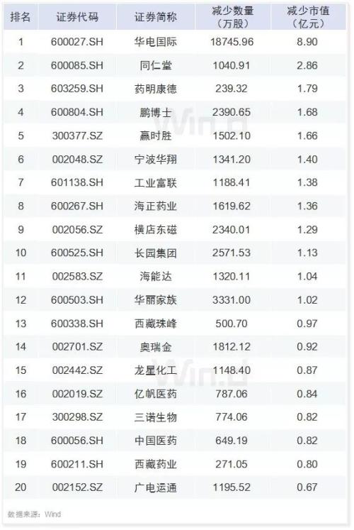 30图透析上市公司一季报！解密六大机构持仓变化