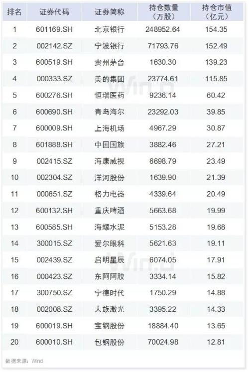 30图透析上市公司一季报！解密六大机构持仓变化