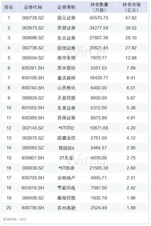 30图透析上市公司一季报！解密六大机构持仓变化